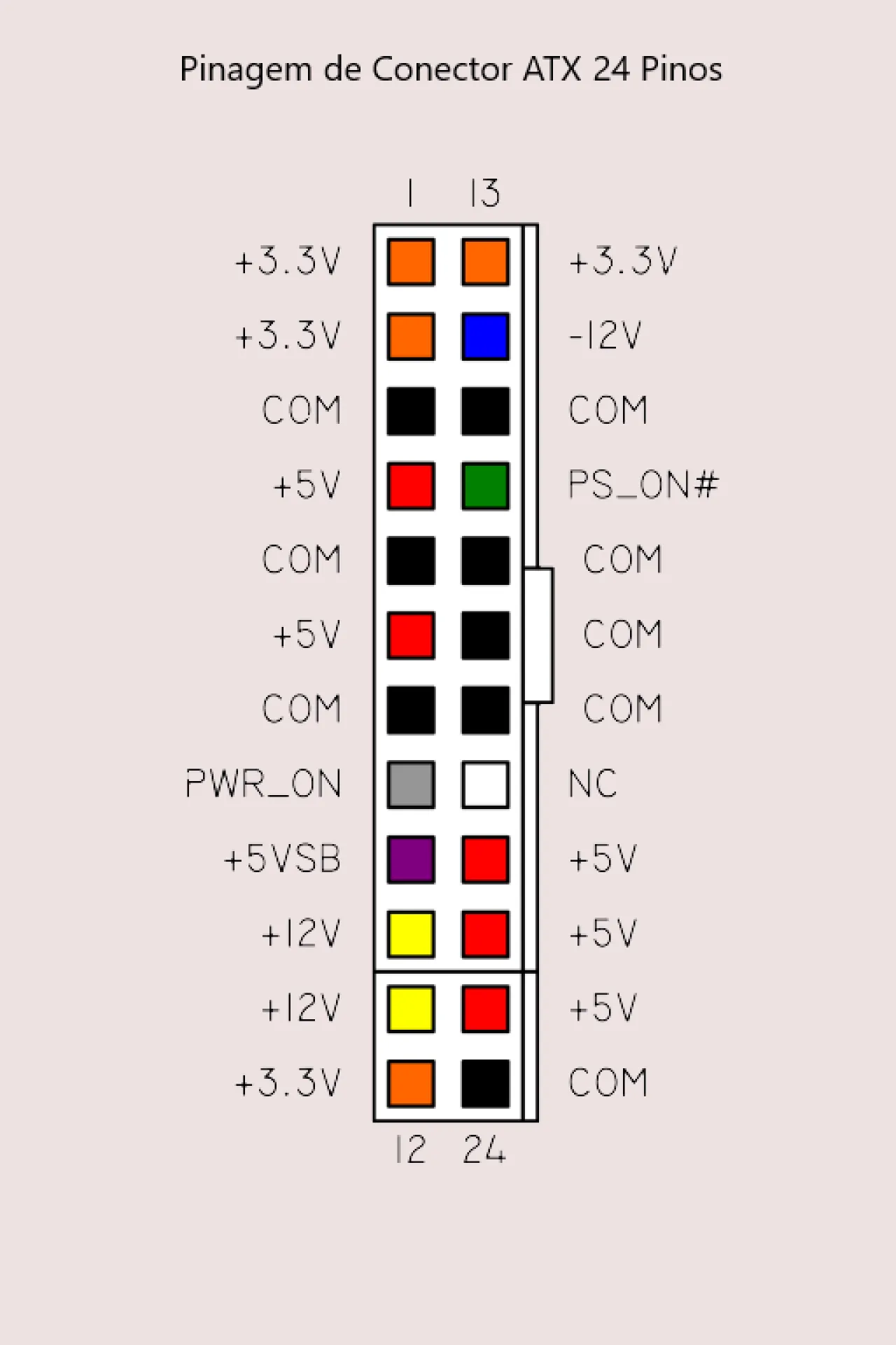 Imagem mostrando a voltagem adequada de cada um dos 24 conectores de uma fonte de alimentação ATX.